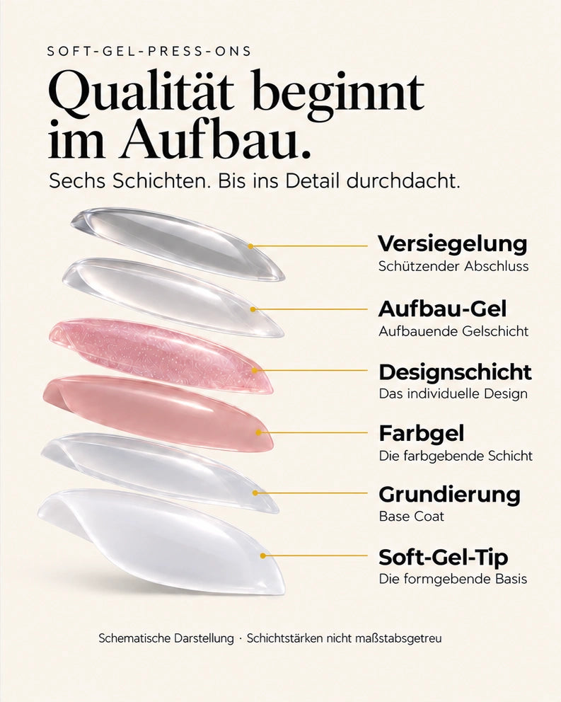 Schematischer sechslagiger Aufbau: Versiegelung, Aufbau-Gel, Designschicht, Farbgel, Grundierung und Soft-Gel-Tip. Schichtstärken nicht maßstabsgetreu.